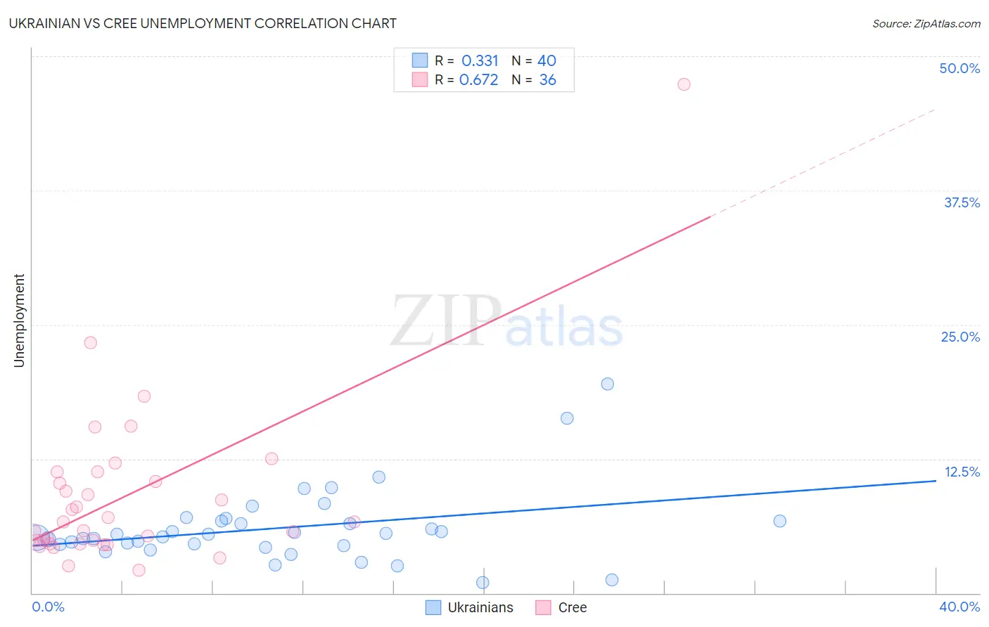 Ukrainian vs Cree Unemployment