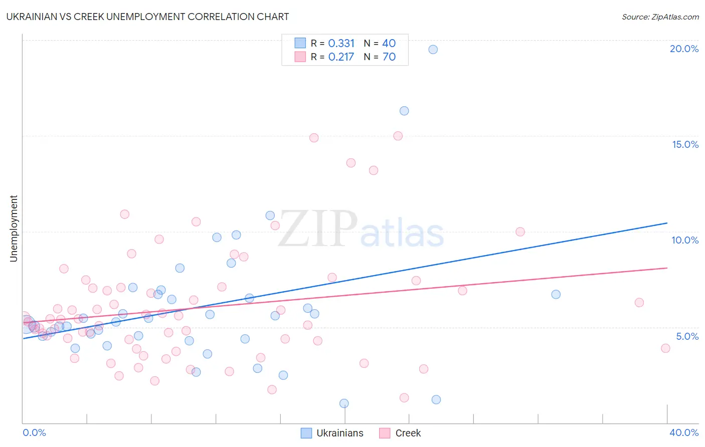 Ukrainian vs Creek Unemployment