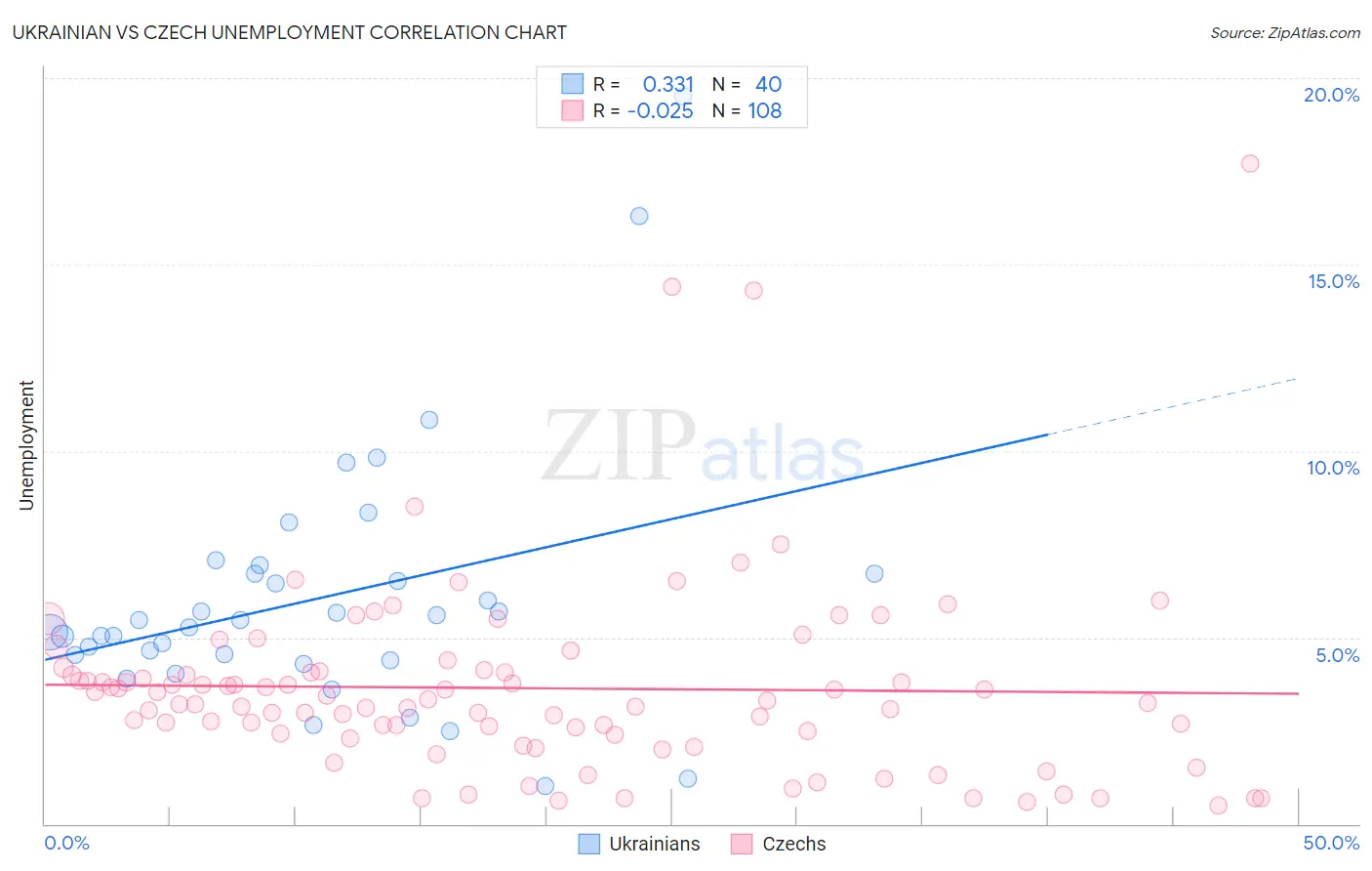 Ukrainian vs Czech Unemployment