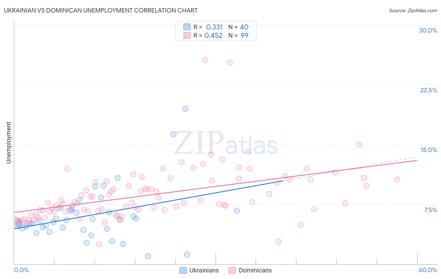 Ukrainian vs Dominican Unemployment