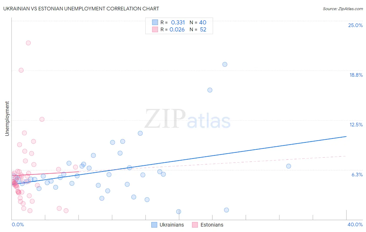Ukrainian vs Estonian Unemployment