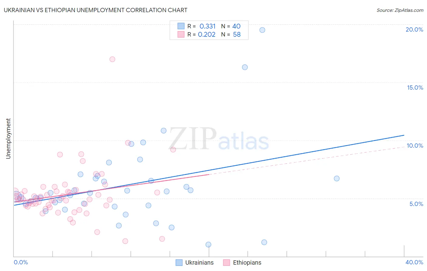 Ukrainian vs Ethiopian Unemployment