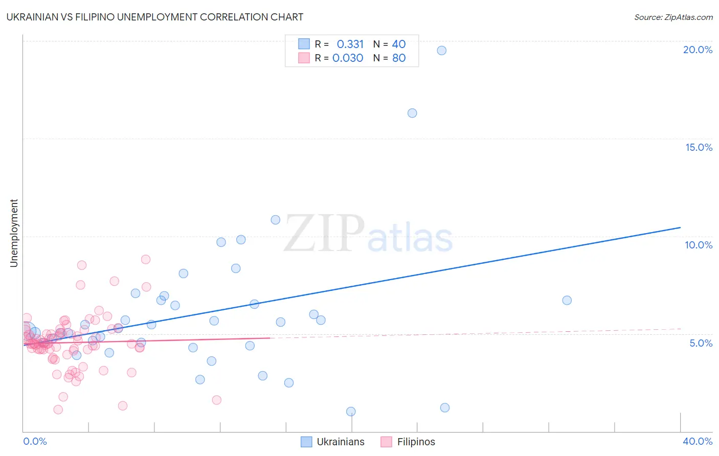 Ukrainian vs Filipino Unemployment