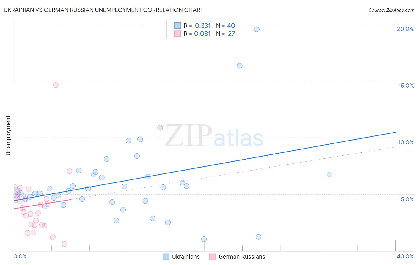 Ukrainian vs German Russian Unemployment