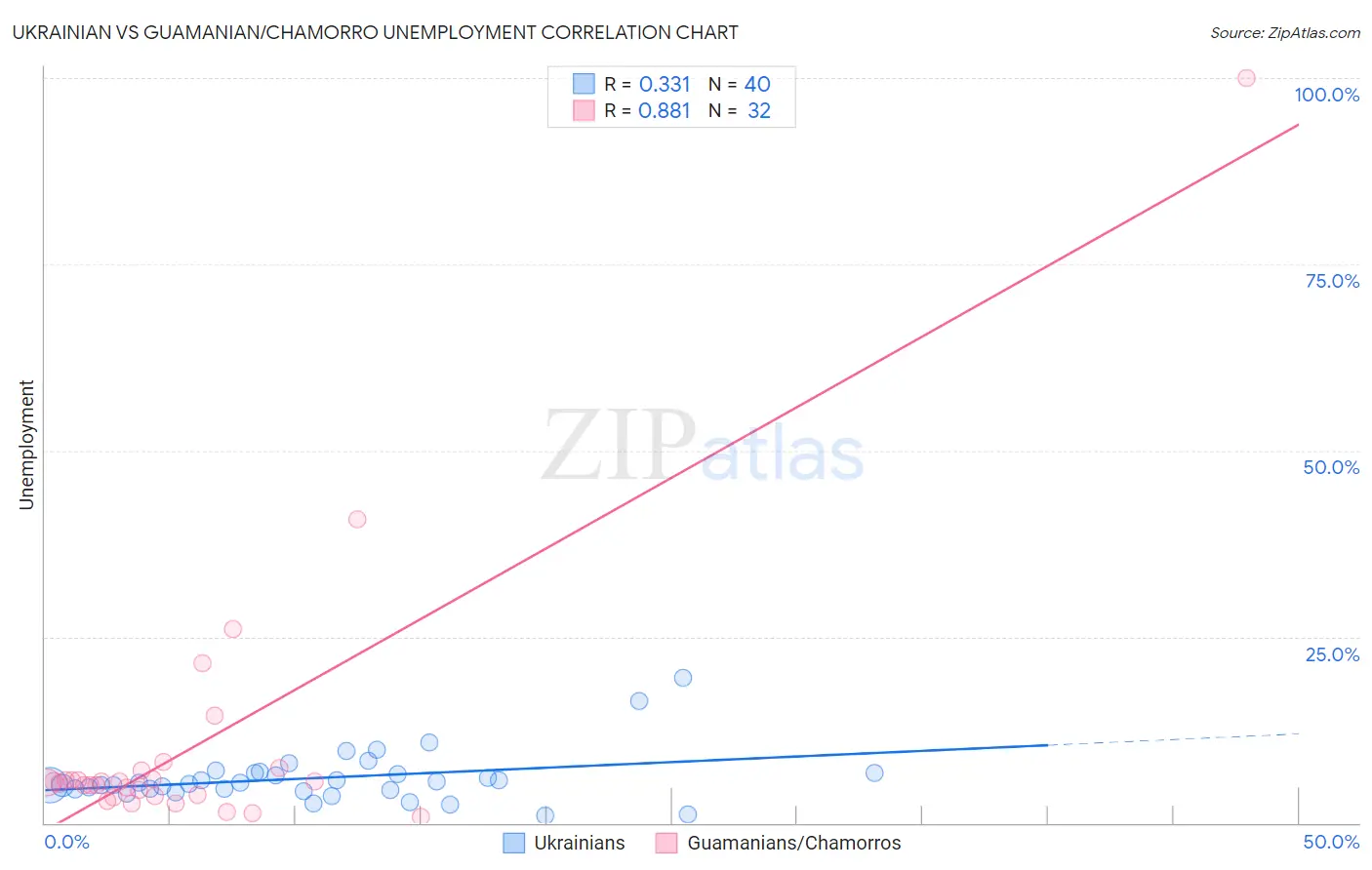 Ukrainian vs Guamanian/Chamorro Unemployment