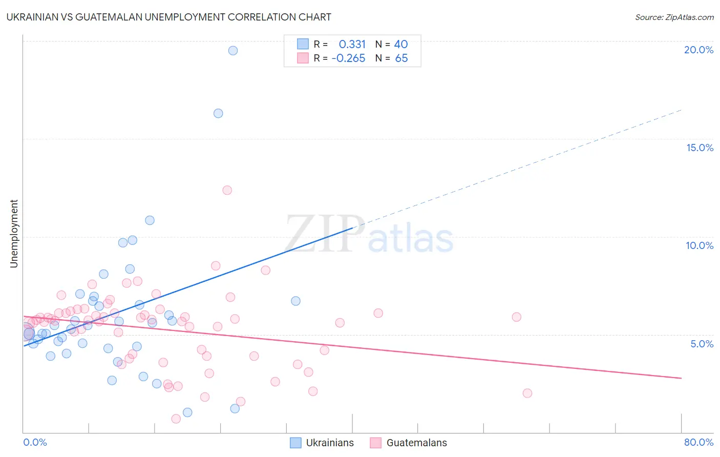 Ukrainian vs Guatemalan Unemployment