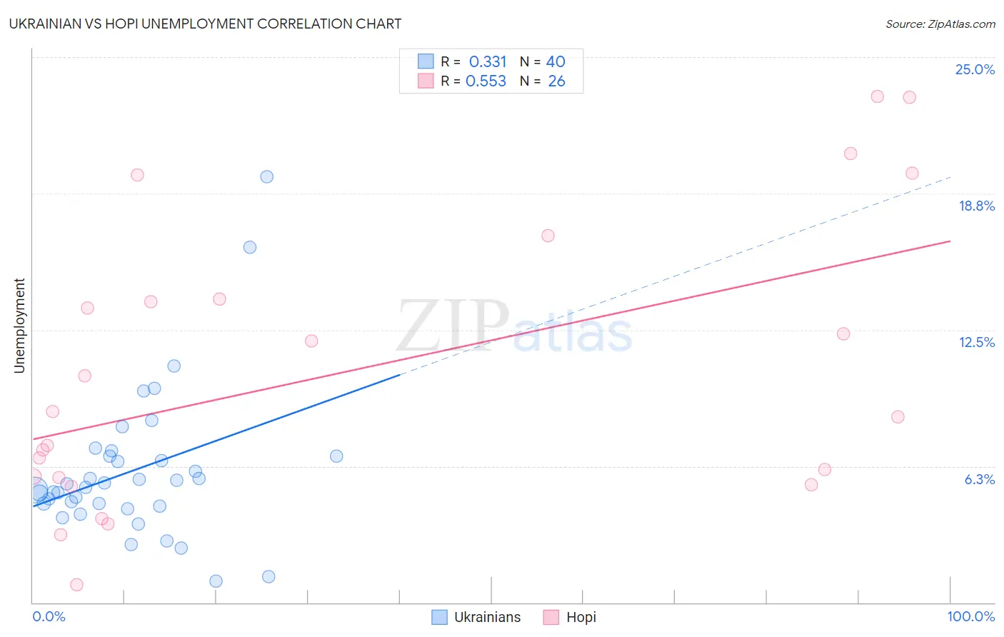 Ukrainian vs Hopi Unemployment