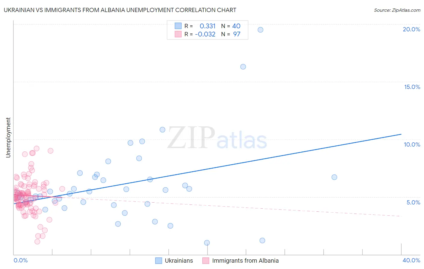 Ukrainian vs Immigrants from Albania Unemployment