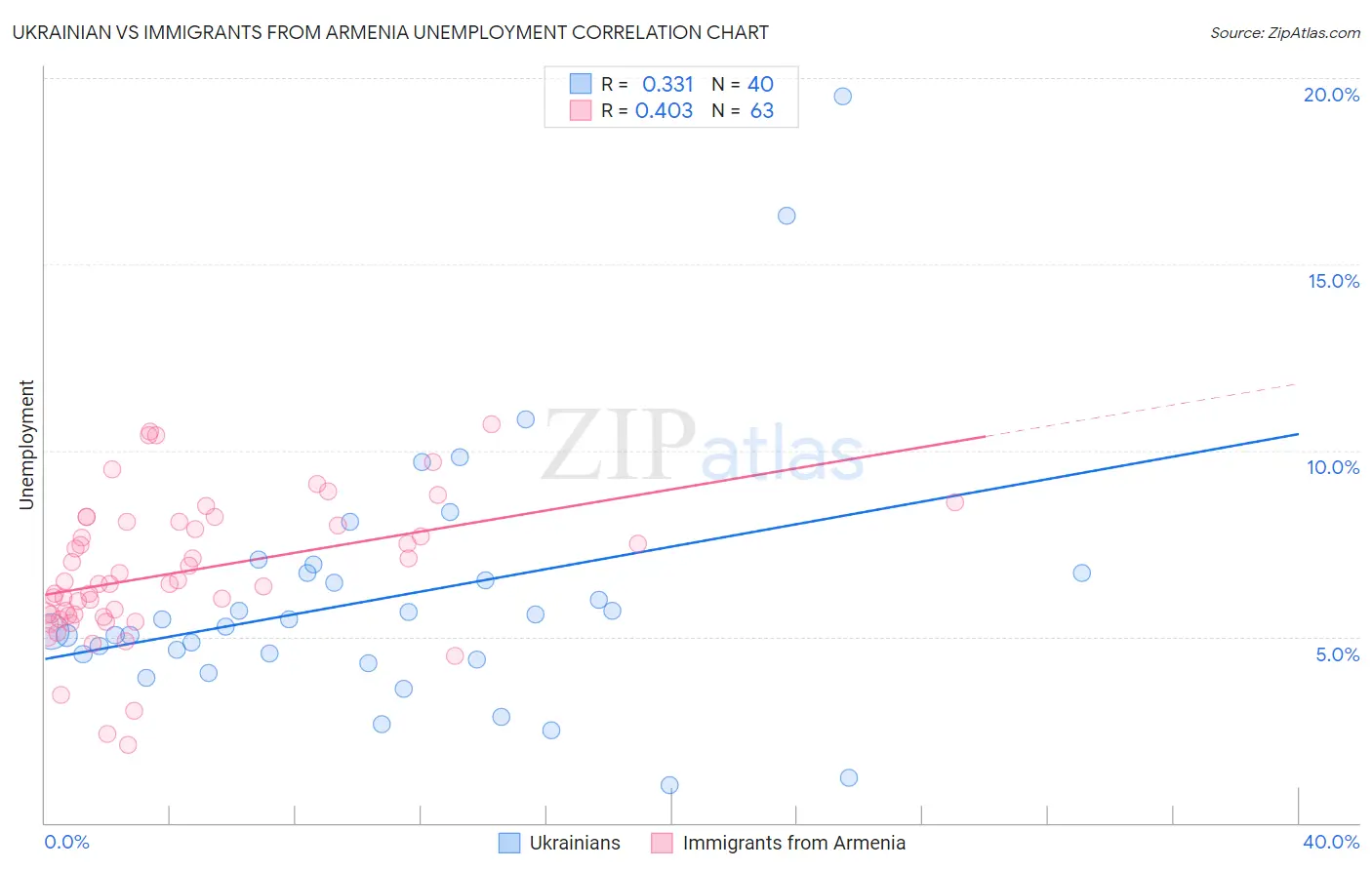 Ukrainian vs Immigrants from Armenia Unemployment