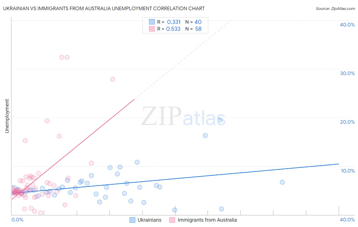 Ukrainian vs Immigrants from Australia Unemployment
