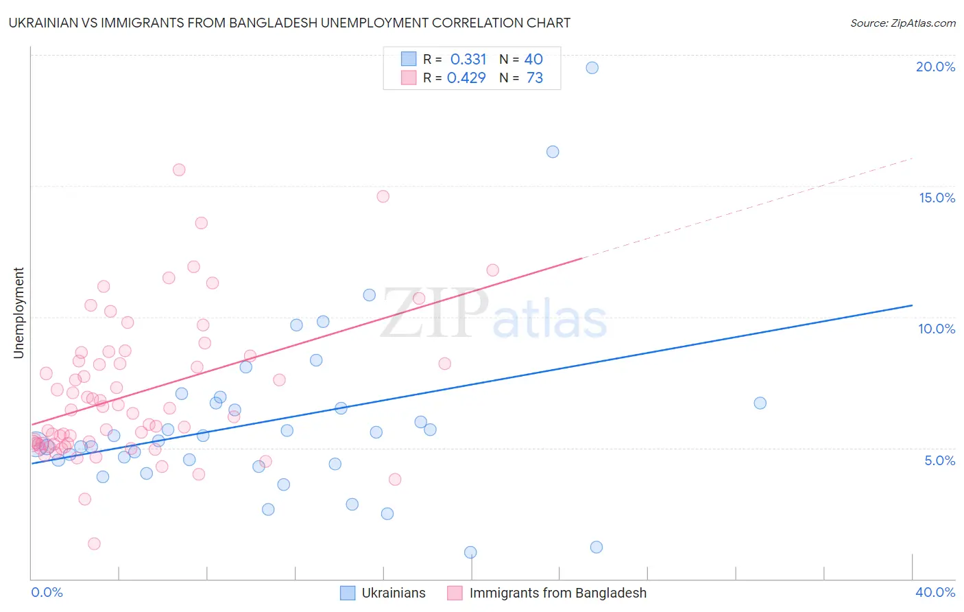 Ukrainian vs Immigrants from Bangladesh Unemployment