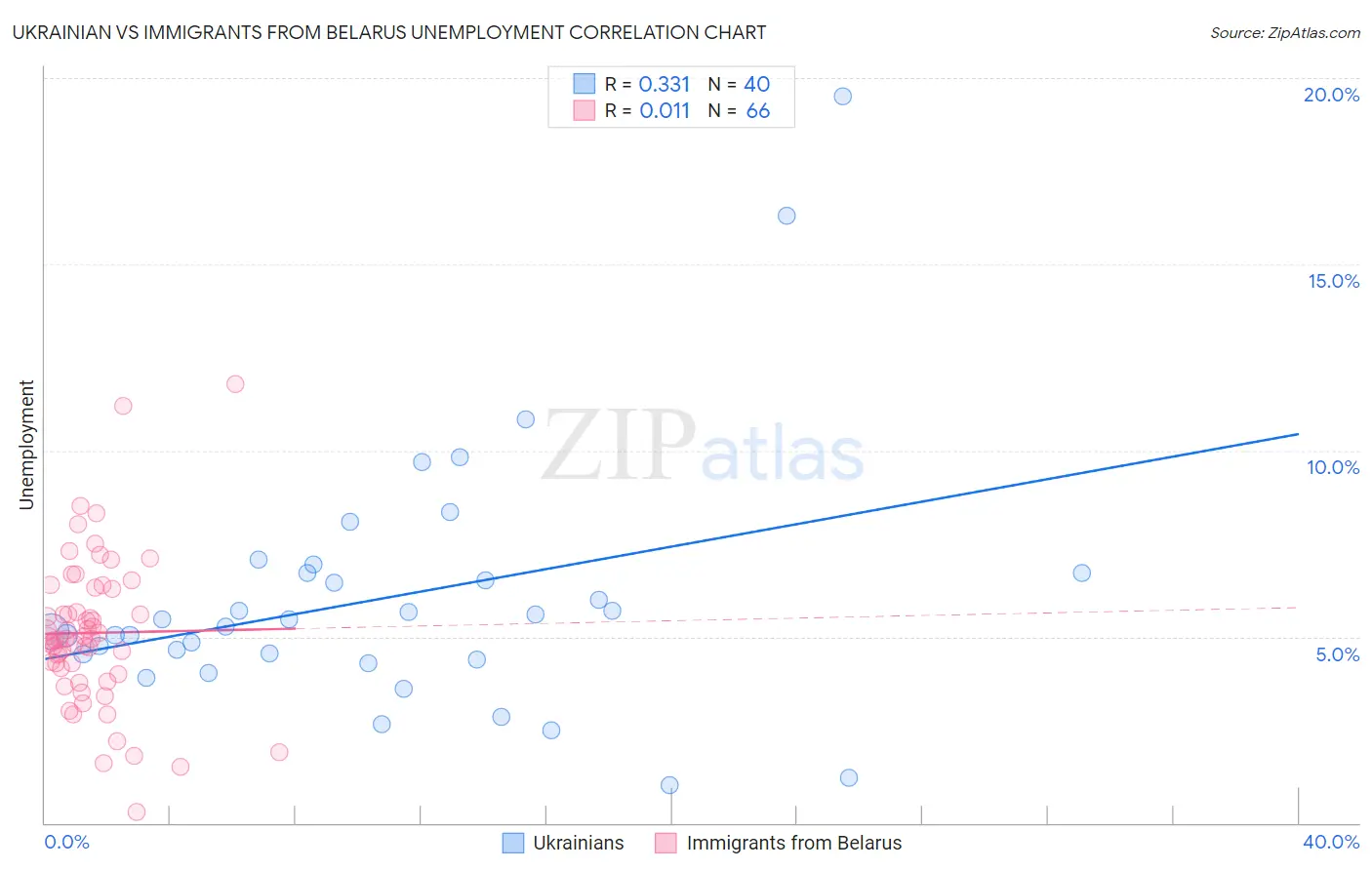 Ukrainian vs Immigrants from Belarus Unemployment