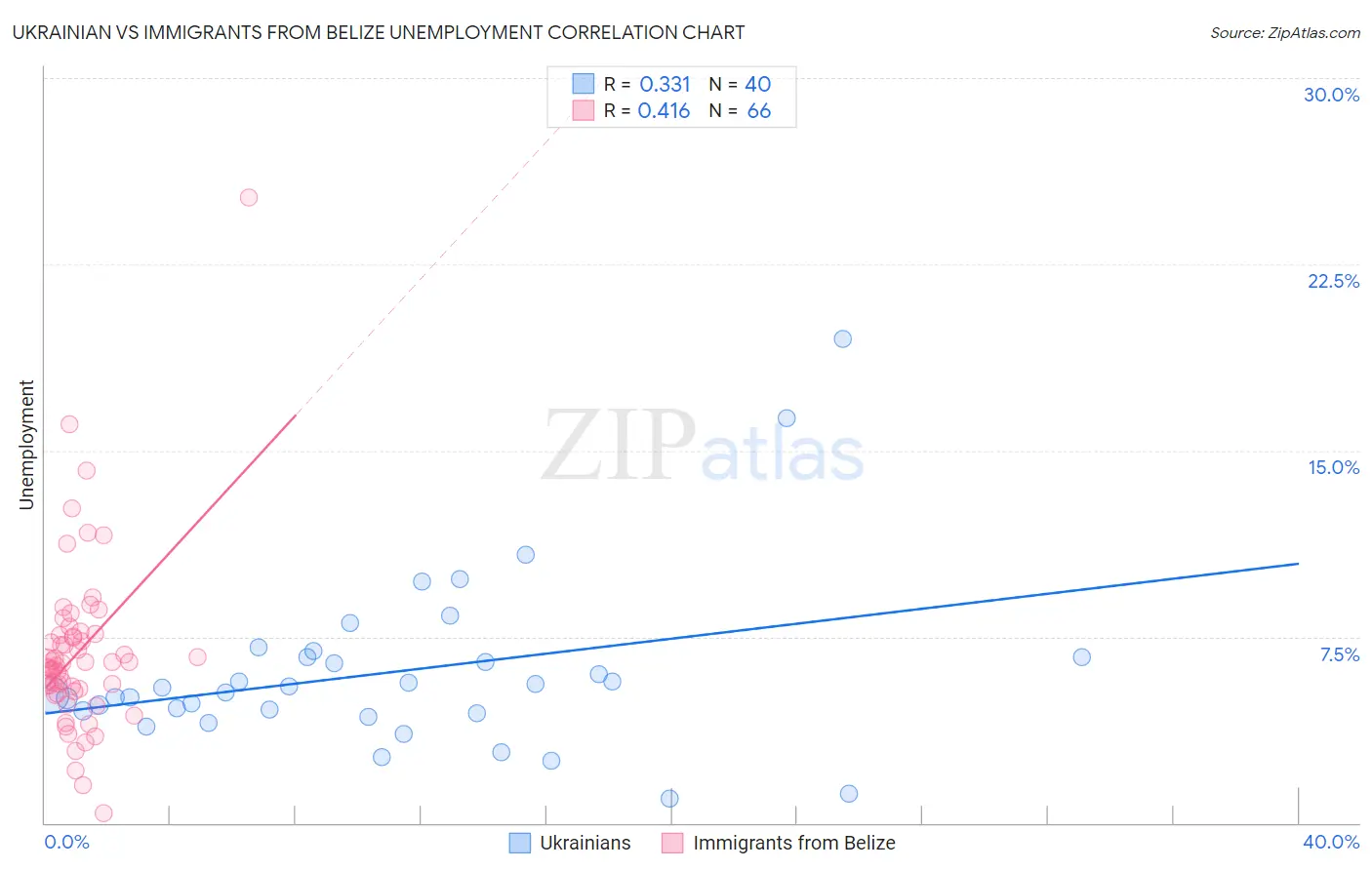 Ukrainian vs Immigrants from Belize Unemployment