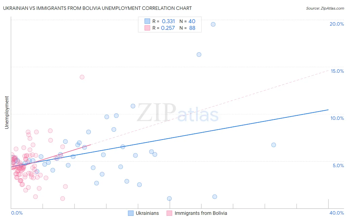 Ukrainian vs Immigrants from Bolivia Unemployment