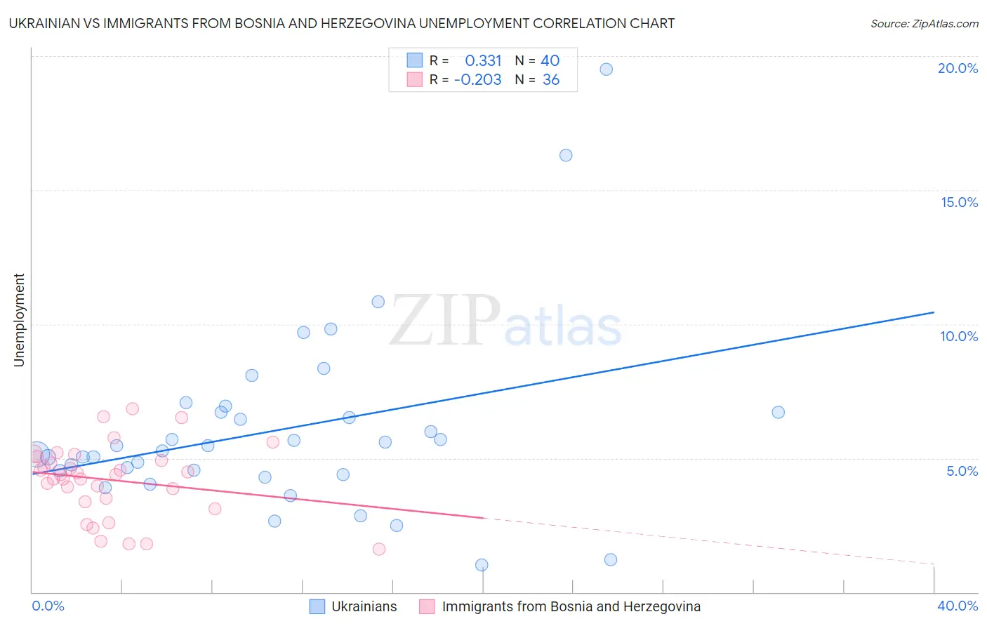 Ukrainian vs Immigrants from Bosnia and Herzegovina Unemployment