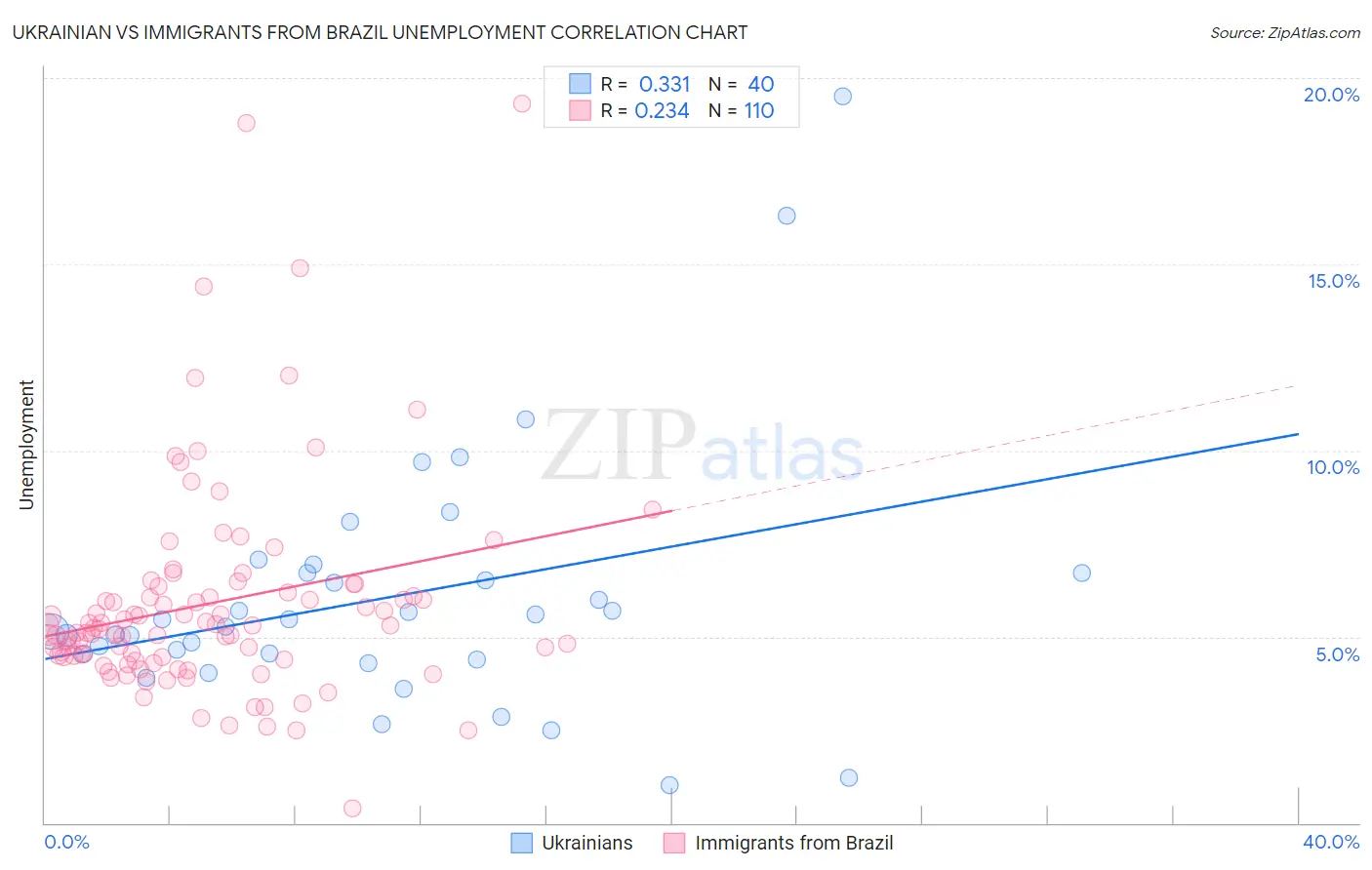 Ukrainian vs Immigrants from Brazil Unemployment