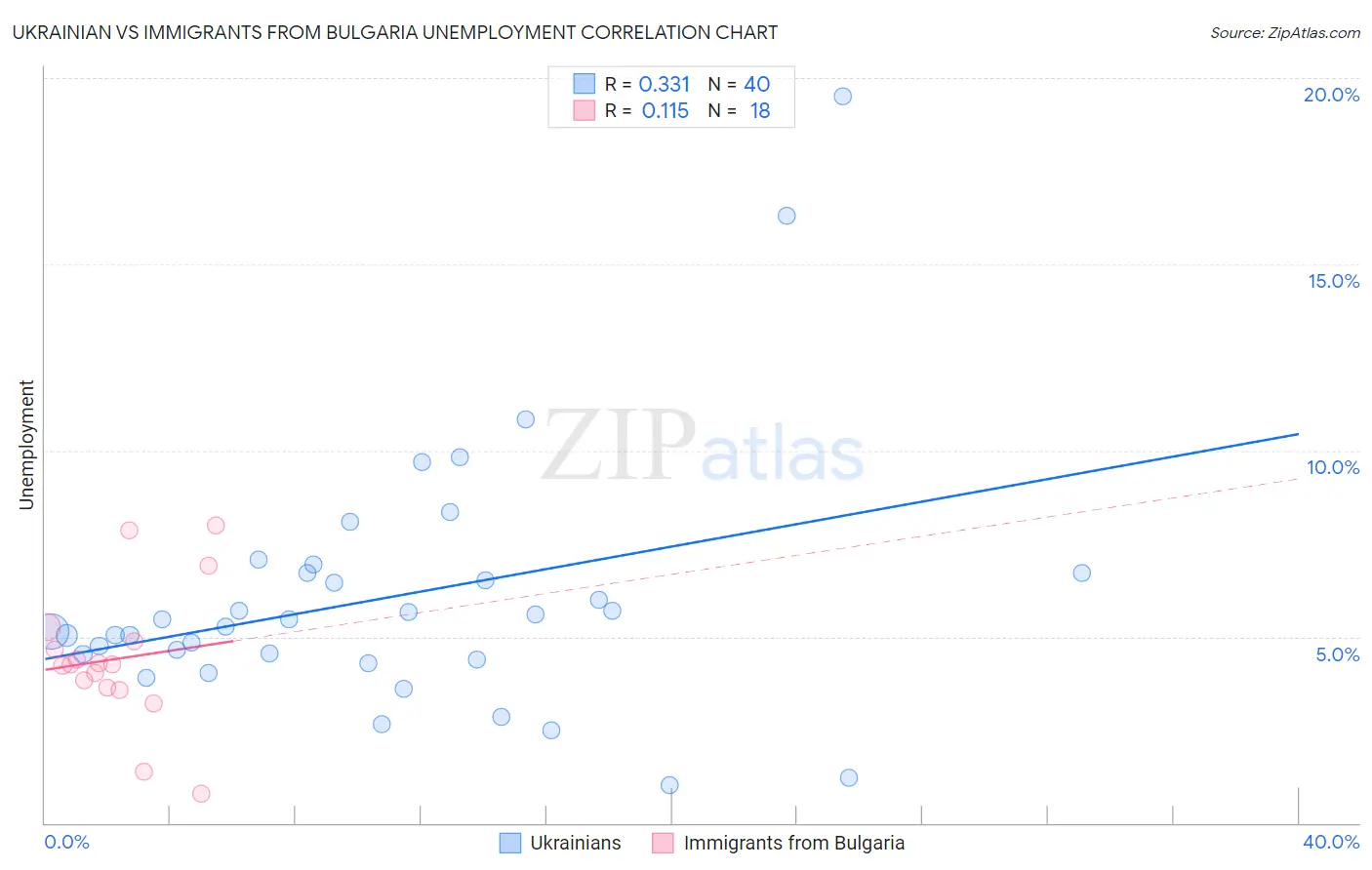 Ukrainian vs Immigrants from Bulgaria Unemployment