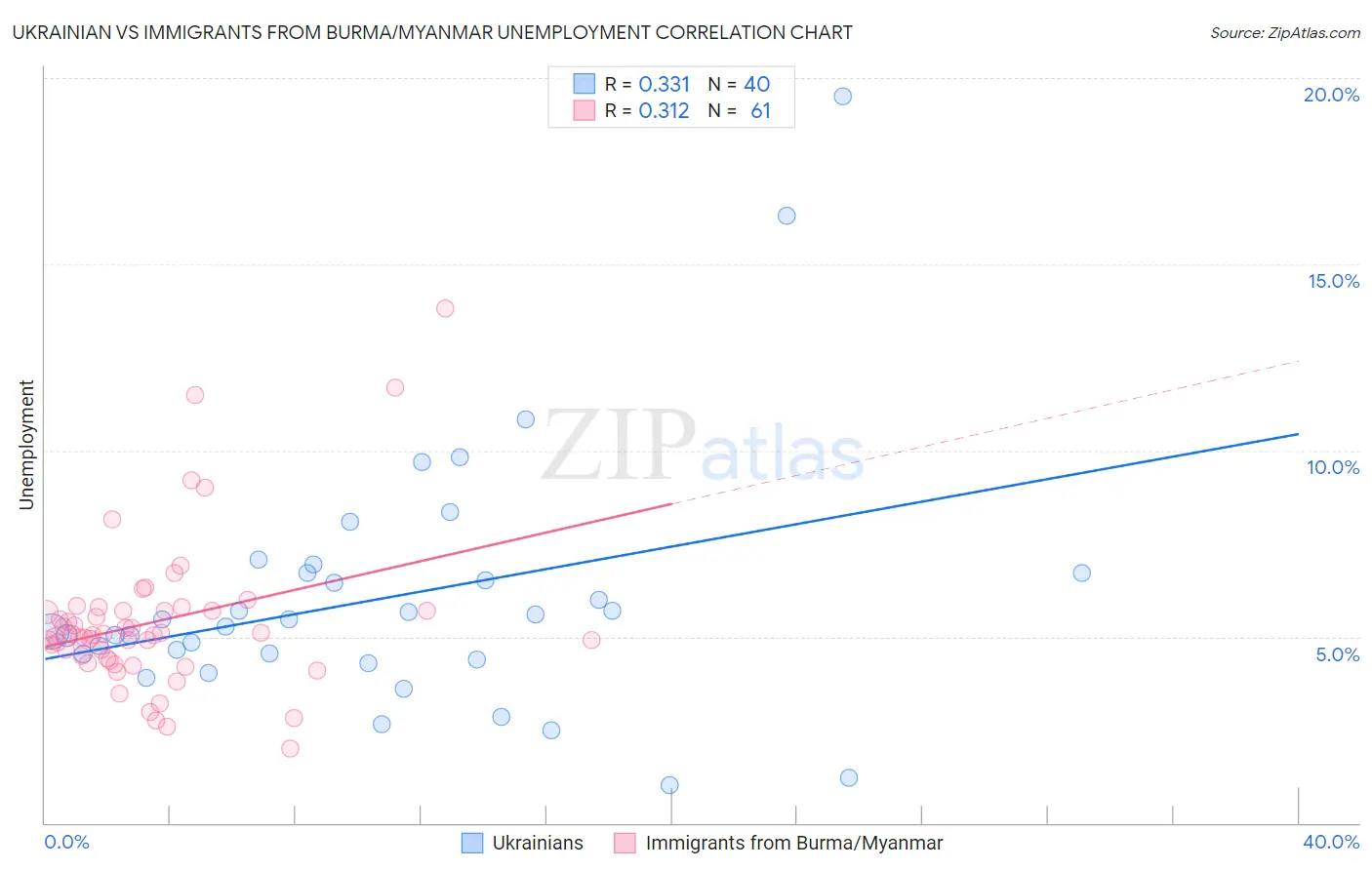 Ukrainian vs Immigrants from Burma/Myanmar Unemployment