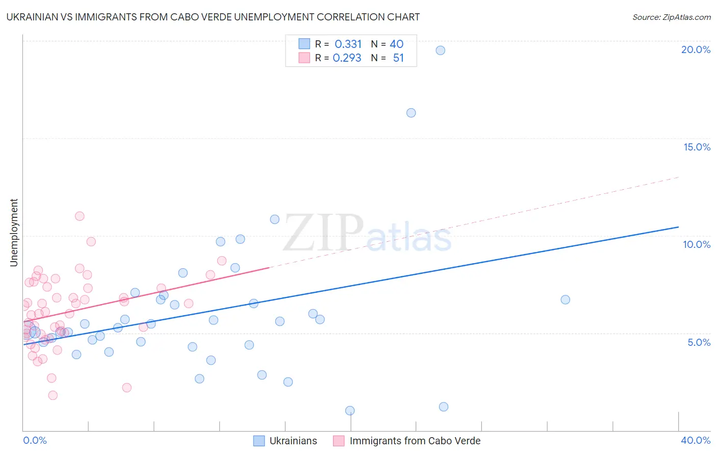 Ukrainian vs Immigrants from Cabo Verde Unemployment
