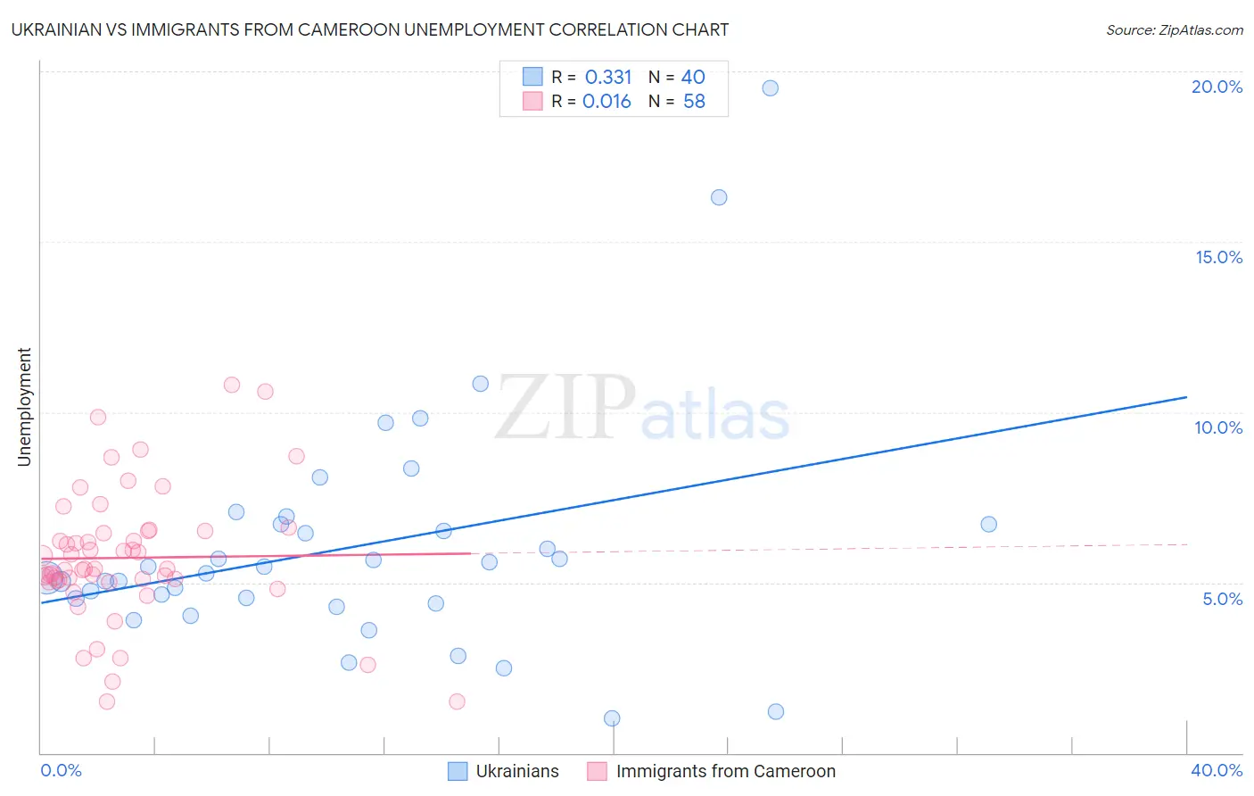 Ukrainian vs Immigrants from Cameroon Unemployment