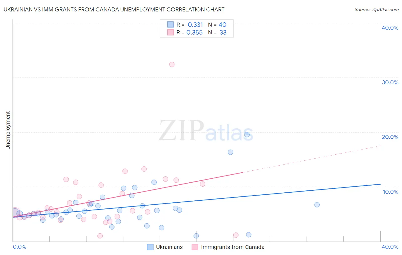 Ukrainian vs Immigrants from Canada Unemployment