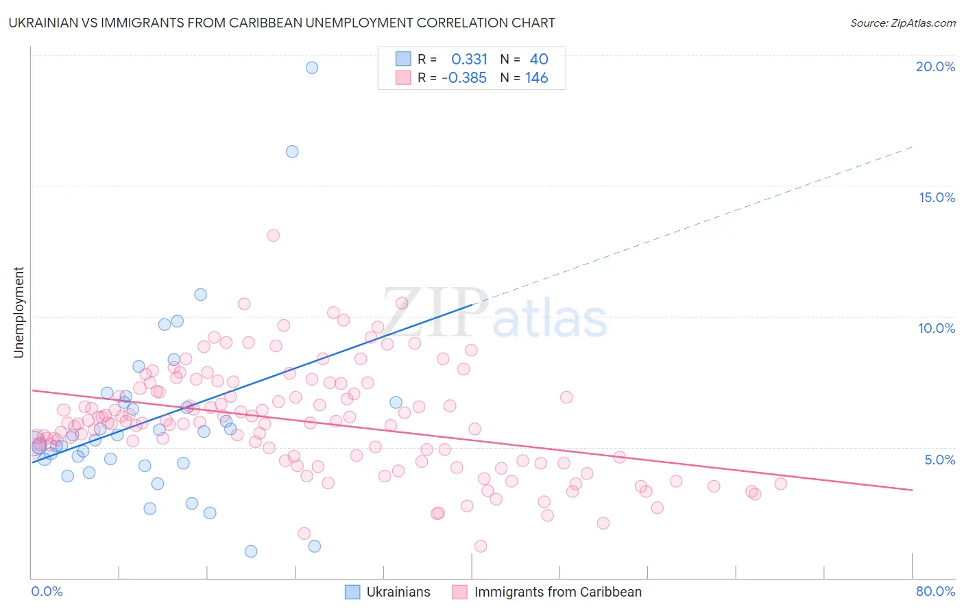 Ukrainian vs Immigrants from Caribbean Unemployment
