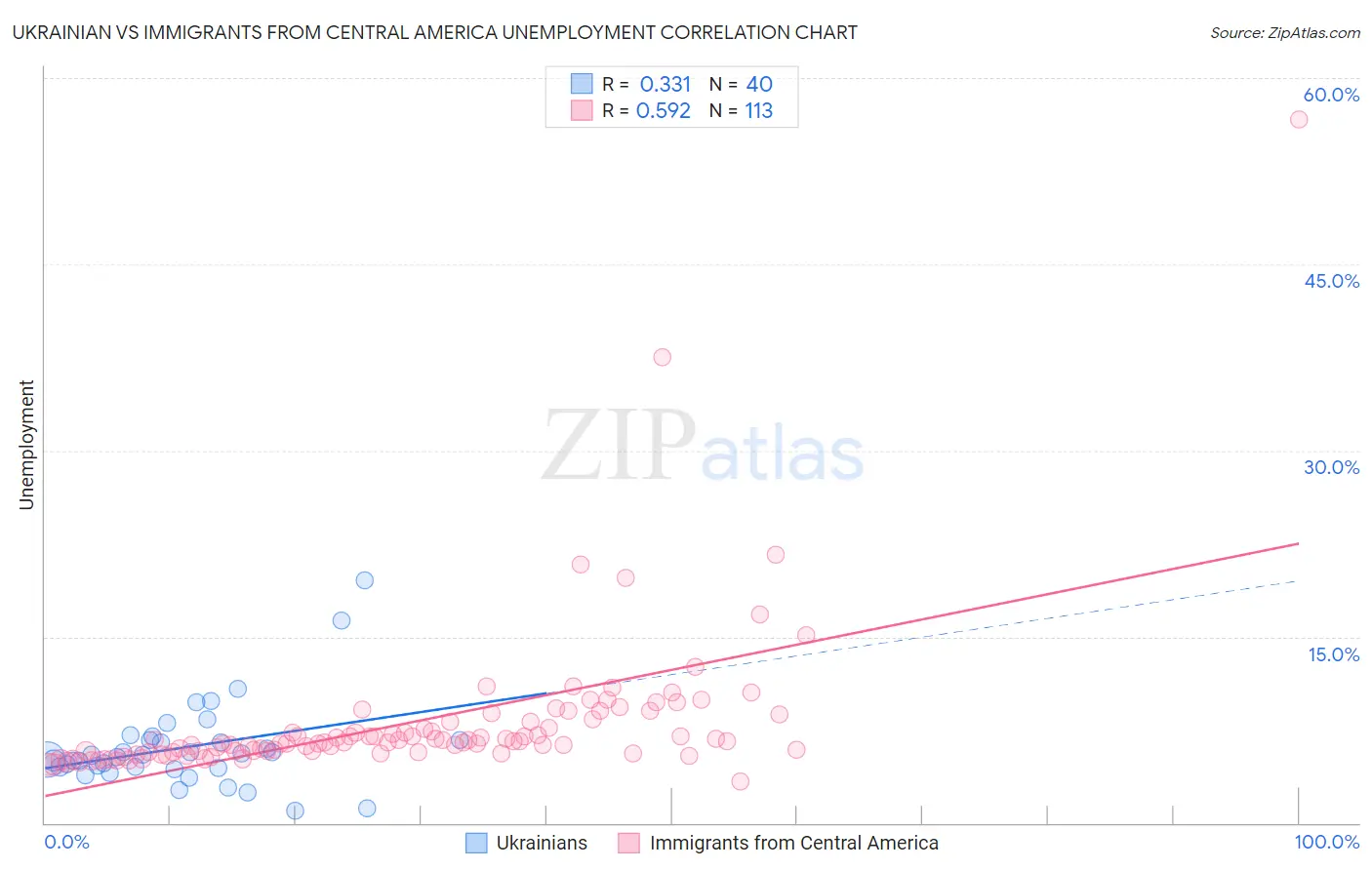 Ukrainian vs Immigrants from Central America Unemployment