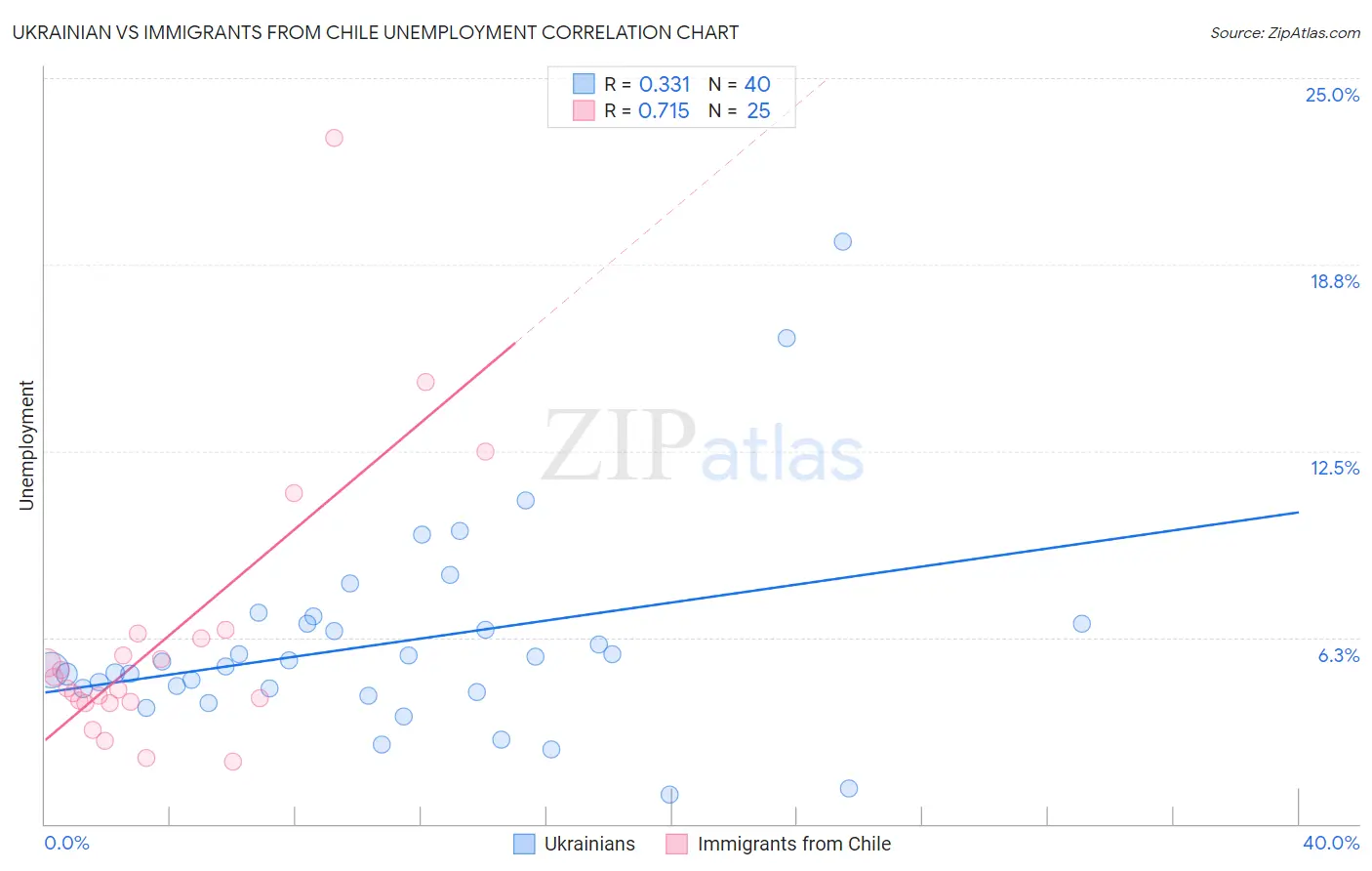 Ukrainian vs Immigrants from Chile Unemployment