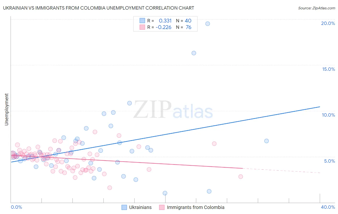 Ukrainian vs Immigrants from Colombia Unemployment