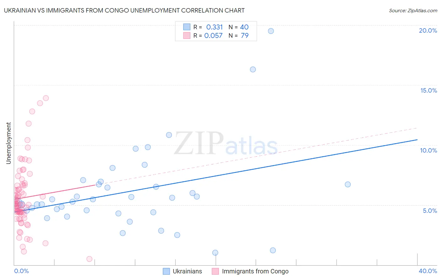 Ukrainian vs Immigrants from Congo Unemployment