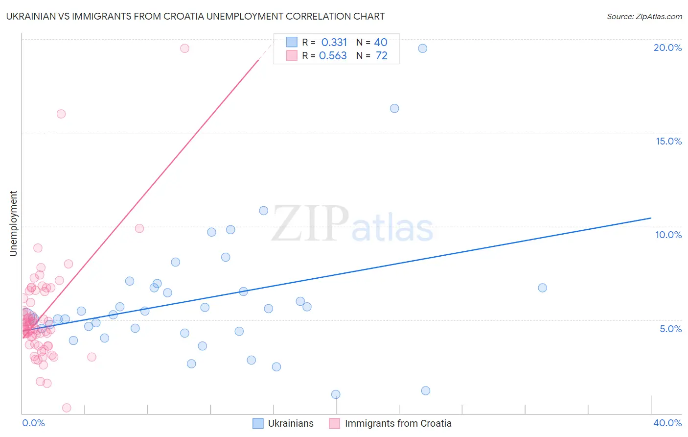 Ukrainian vs Immigrants from Croatia Unemployment
