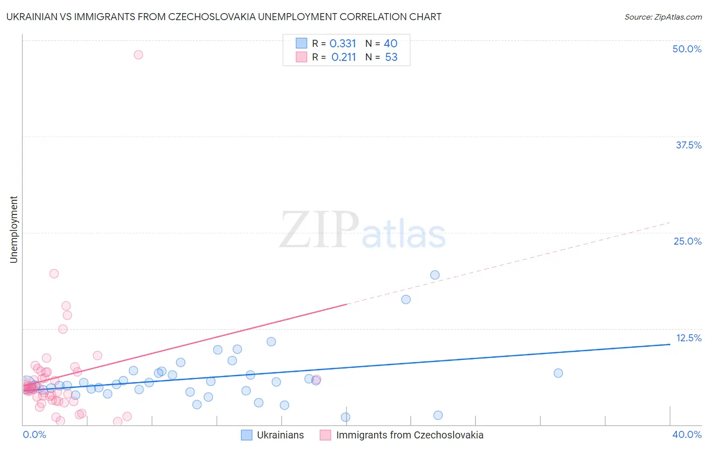Ukrainian vs Immigrants from Czechoslovakia Unemployment