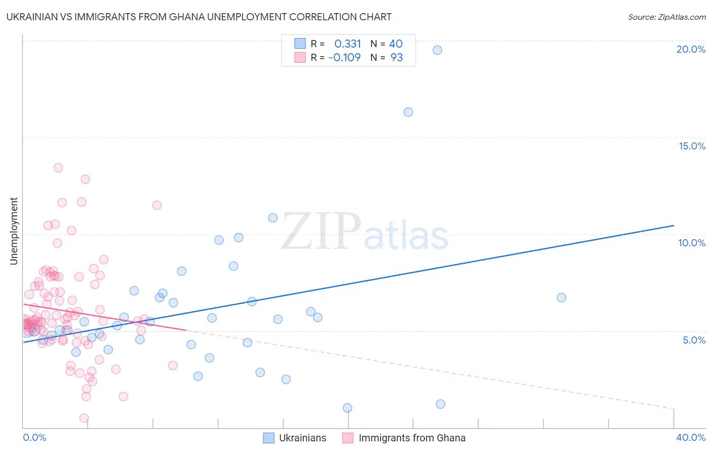 Ukrainian vs Immigrants from Ghana Unemployment