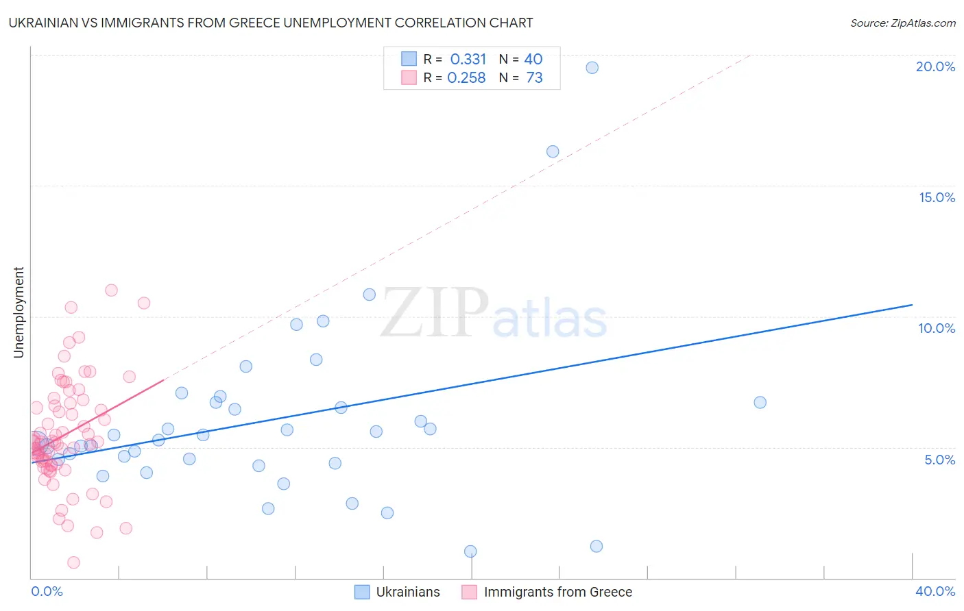 Ukrainian vs Immigrants from Greece Unemployment