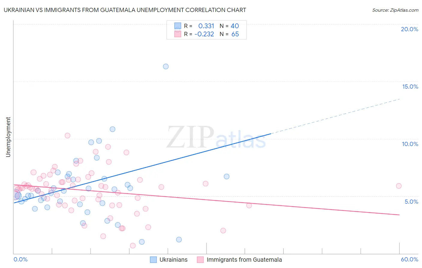 Ukrainian vs Immigrants from Guatemala Unemployment