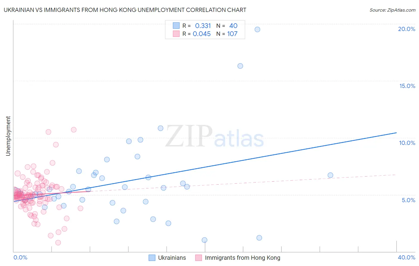 Ukrainian vs Immigrants from Hong Kong Unemployment