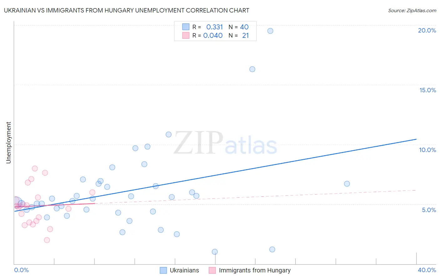 Ukrainian vs Immigrants from Hungary Unemployment
