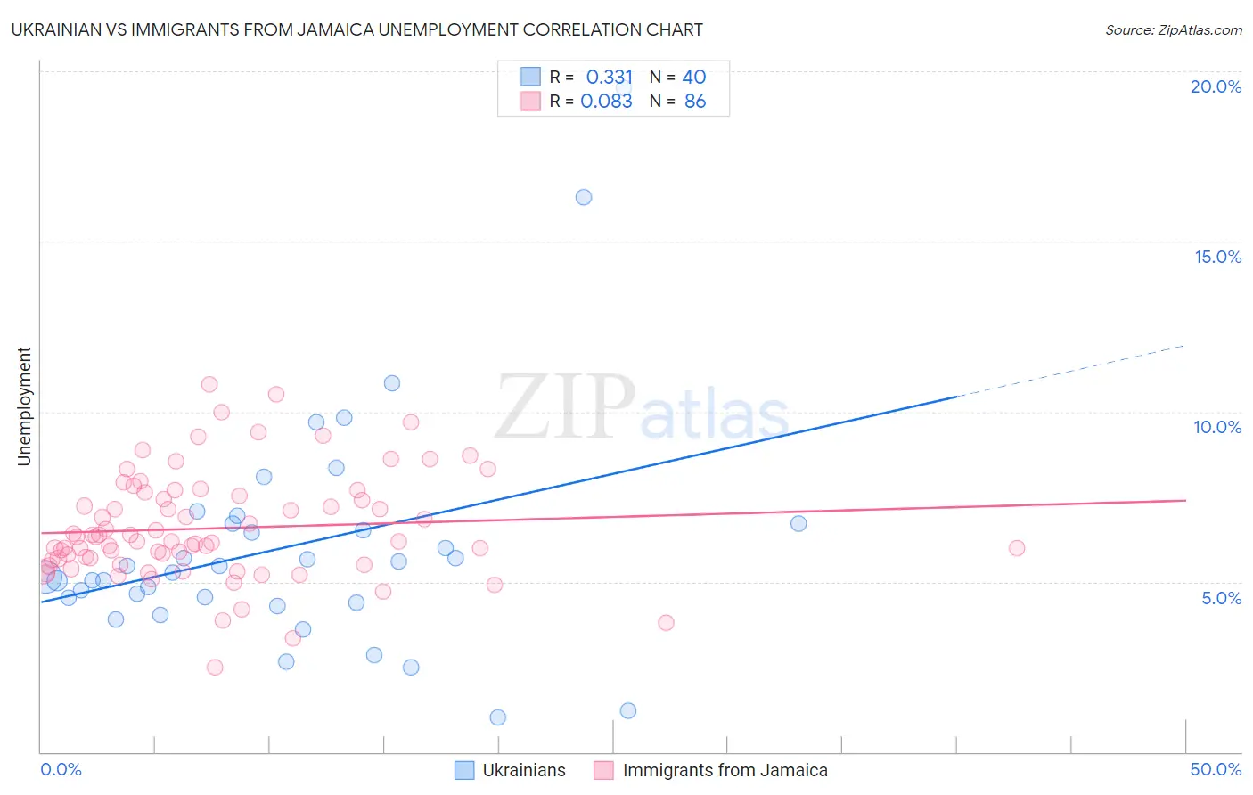 Ukrainian vs Immigrants from Jamaica Unemployment