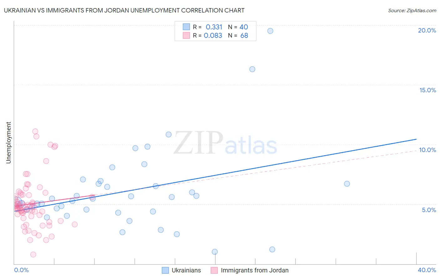 Ukrainian vs Immigrants from Jordan Unemployment