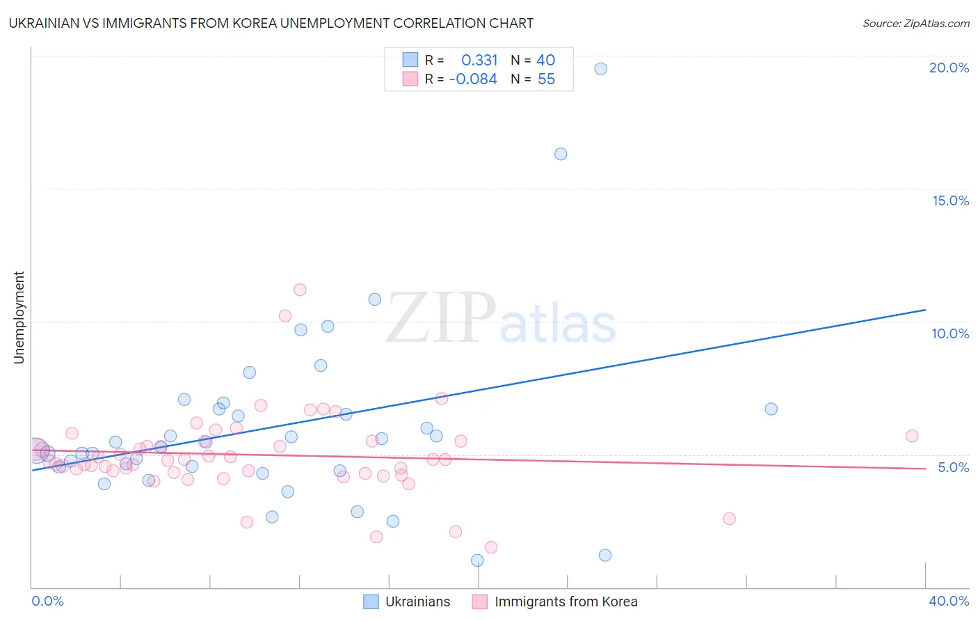 Ukrainian vs Immigrants from Korea Unemployment