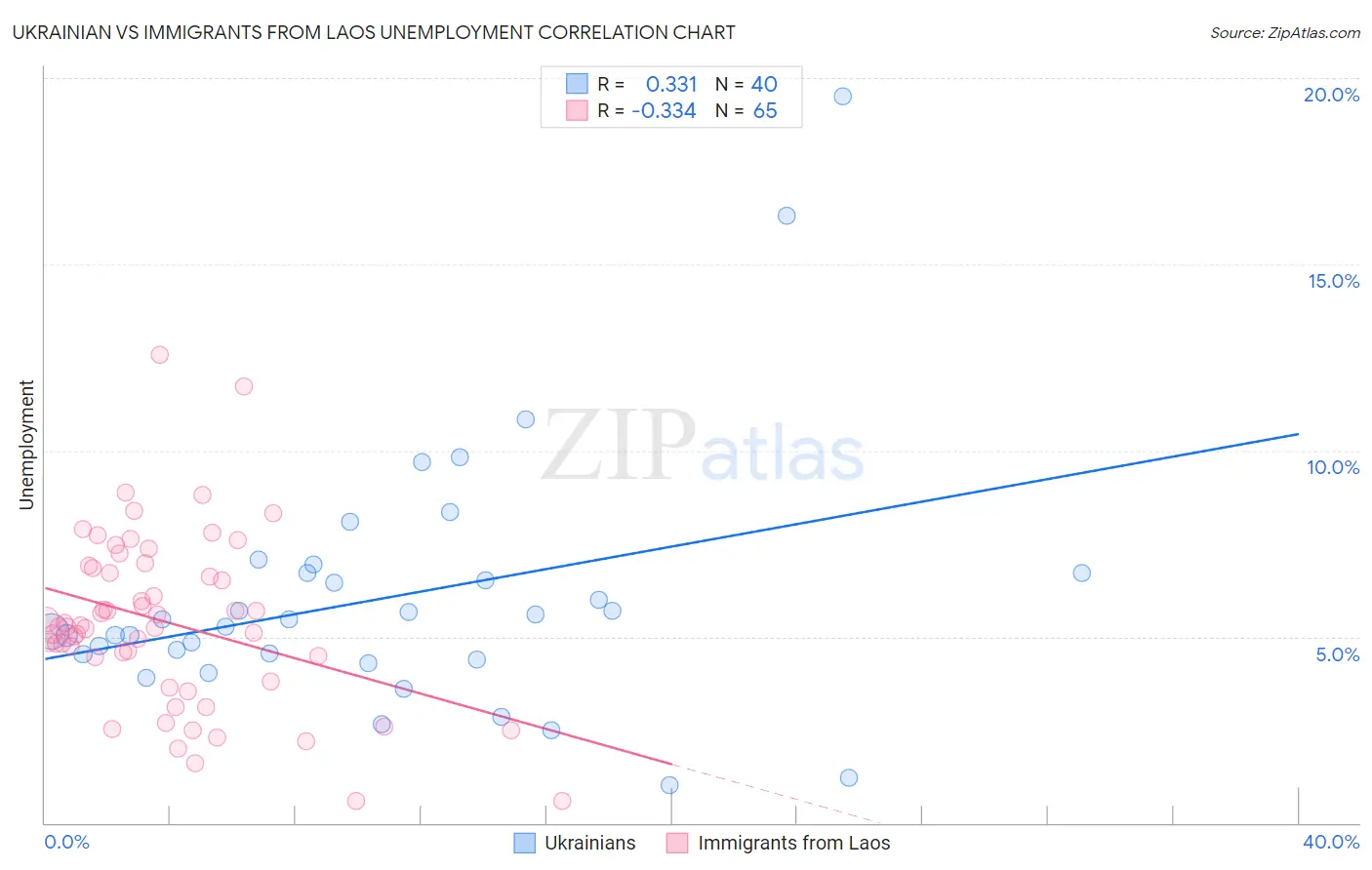 Ukrainian vs Immigrants from Laos Unemployment