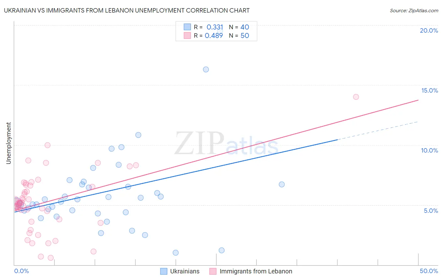 Ukrainian vs Immigrants from Lebanon Unemployment