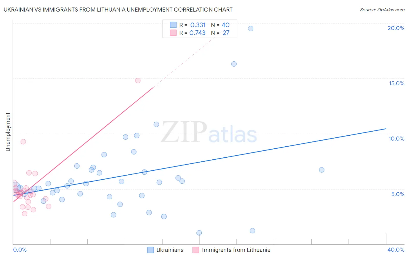 Ukrainian vs Immigrants from Lithuania Unemployment