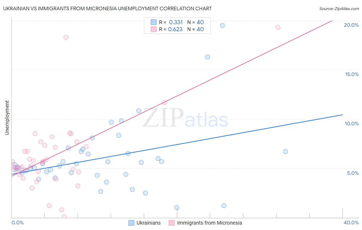 Ukrainian vs Immigrants from Micronesia Unemployment