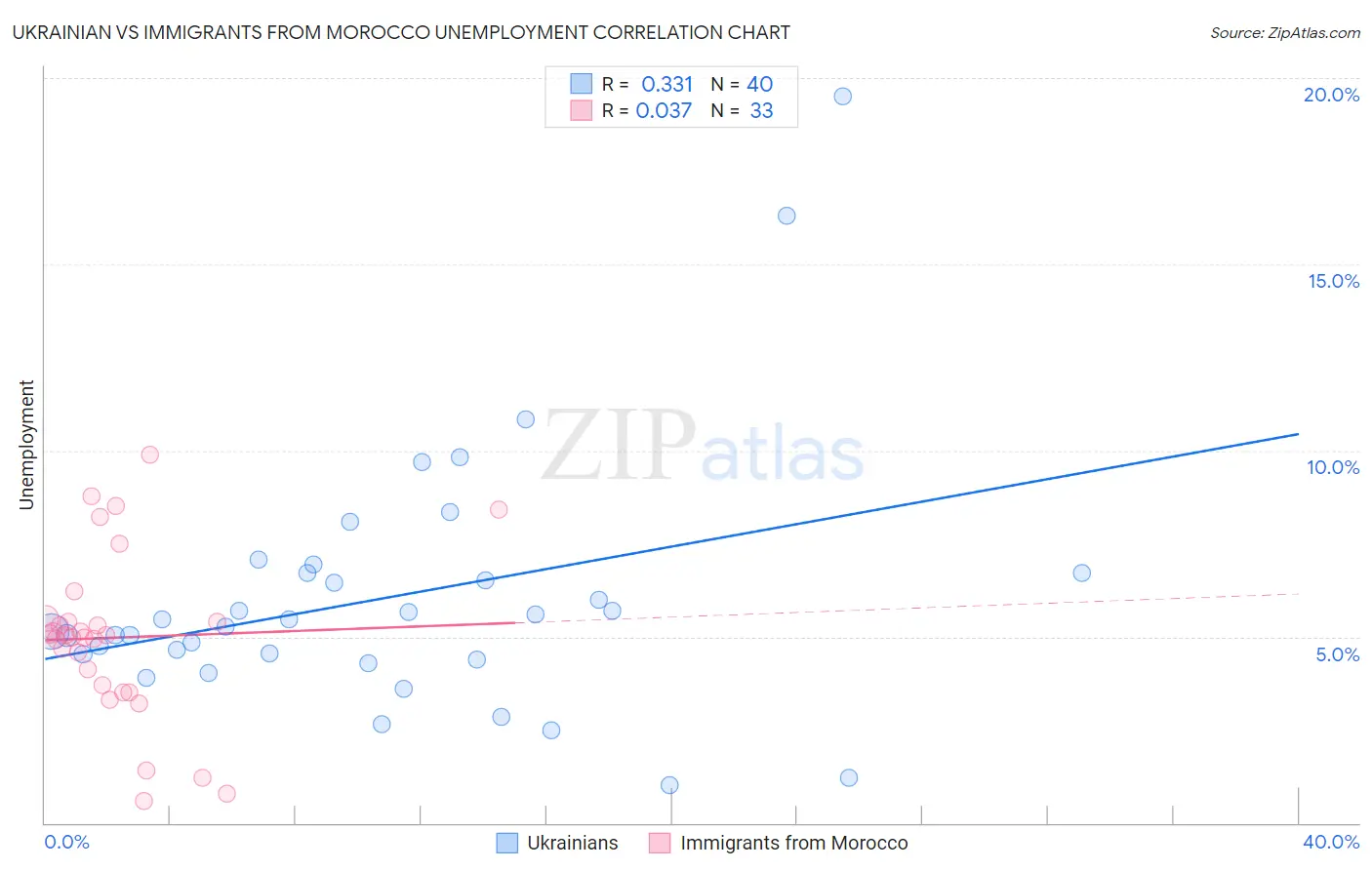 Ukrainian vs Immigrants from Morocco Unemployment