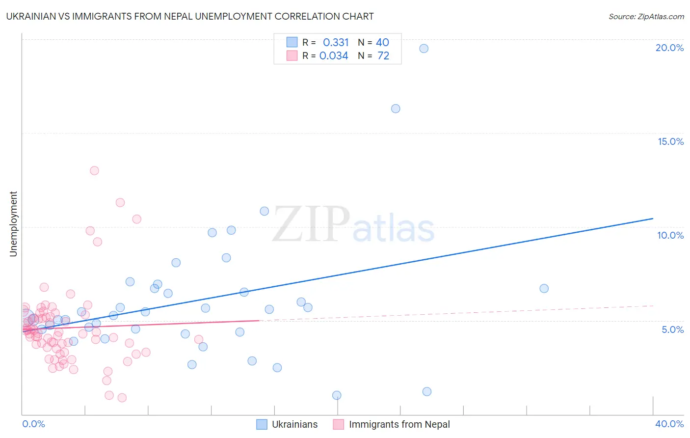Ukrainian vs Immigrants from Nepal Unemployment
