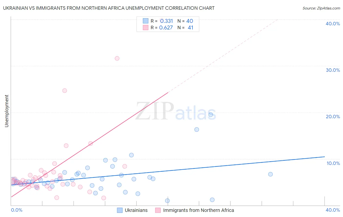 Ukrainian vs Immigrants from Northern Africa Unemployment