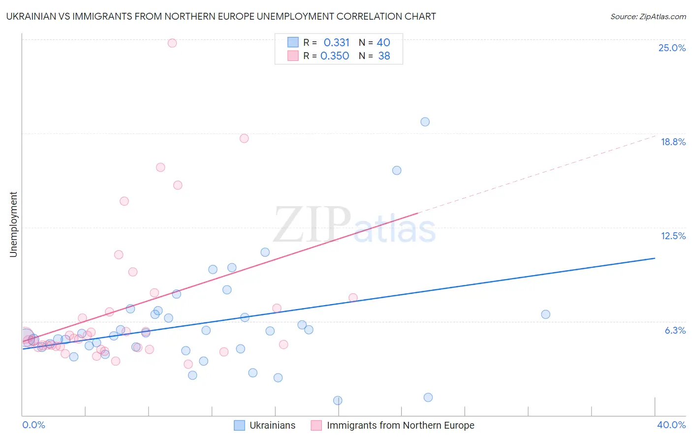 Ukrainian vs Immigrants from Northern Europe Unemployment