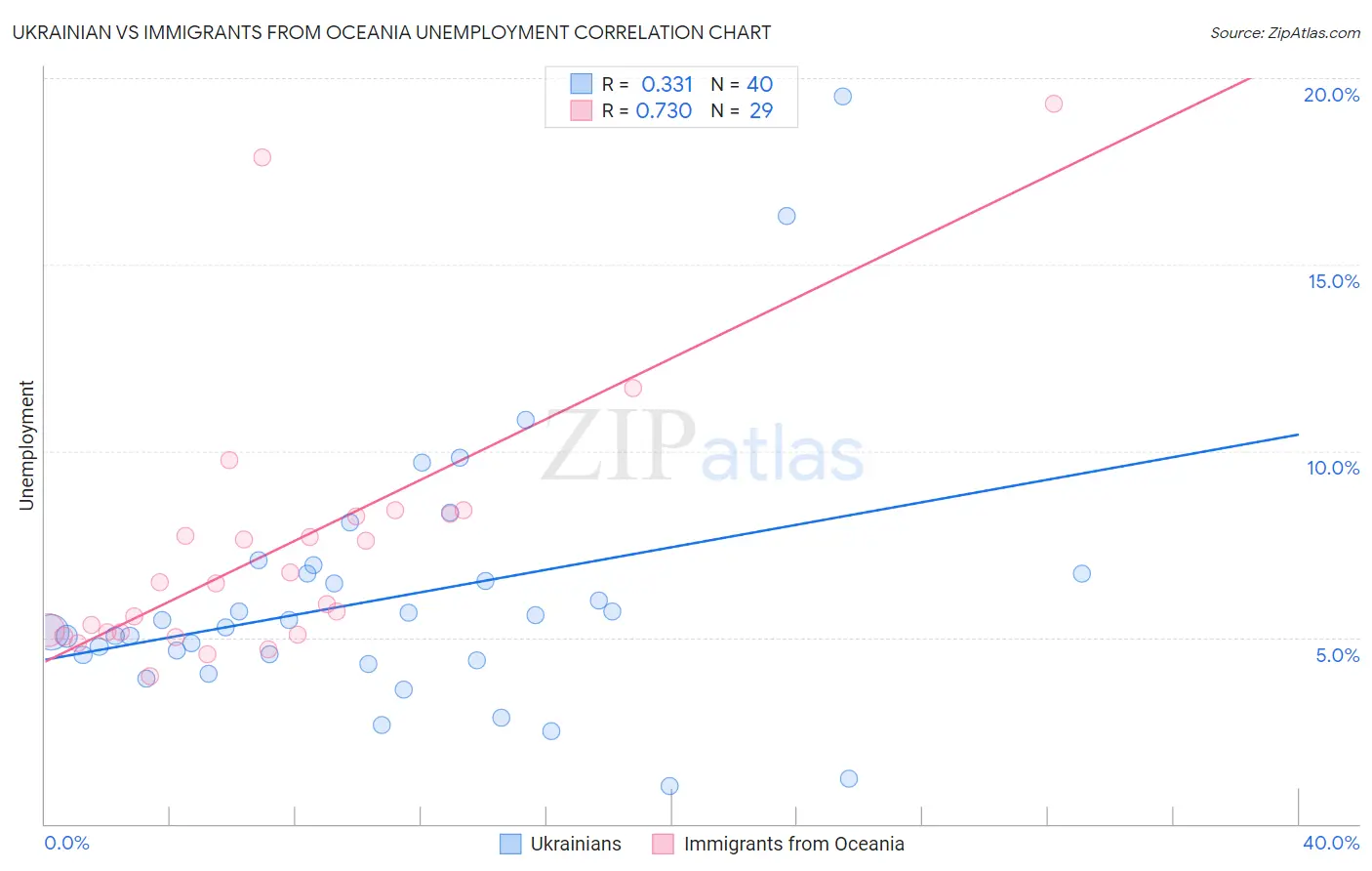 Ukrainian vs Immigrants from Oceania Unemployment