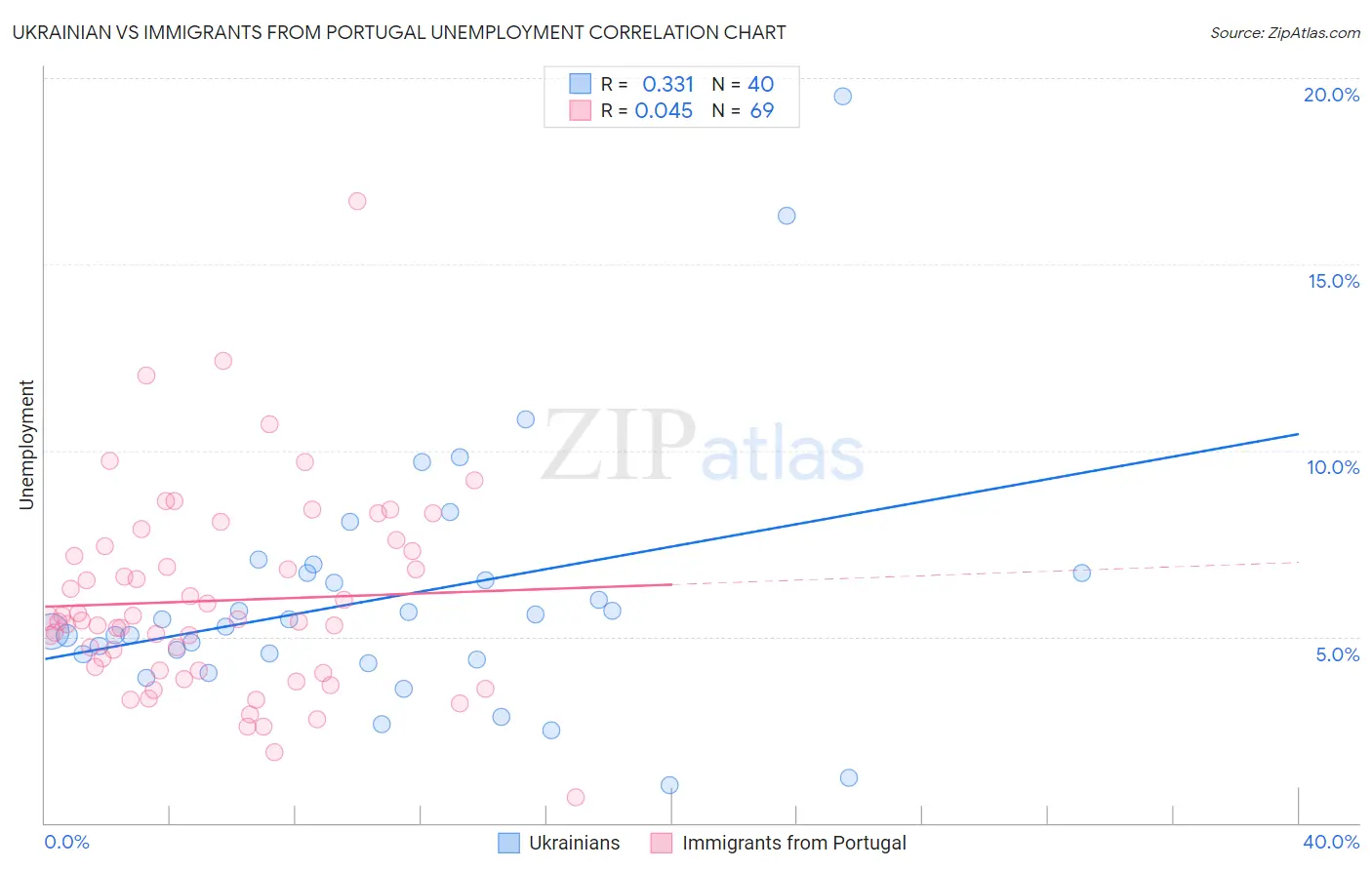 Ukrainian vs Immigrants from Portugal Unemployment